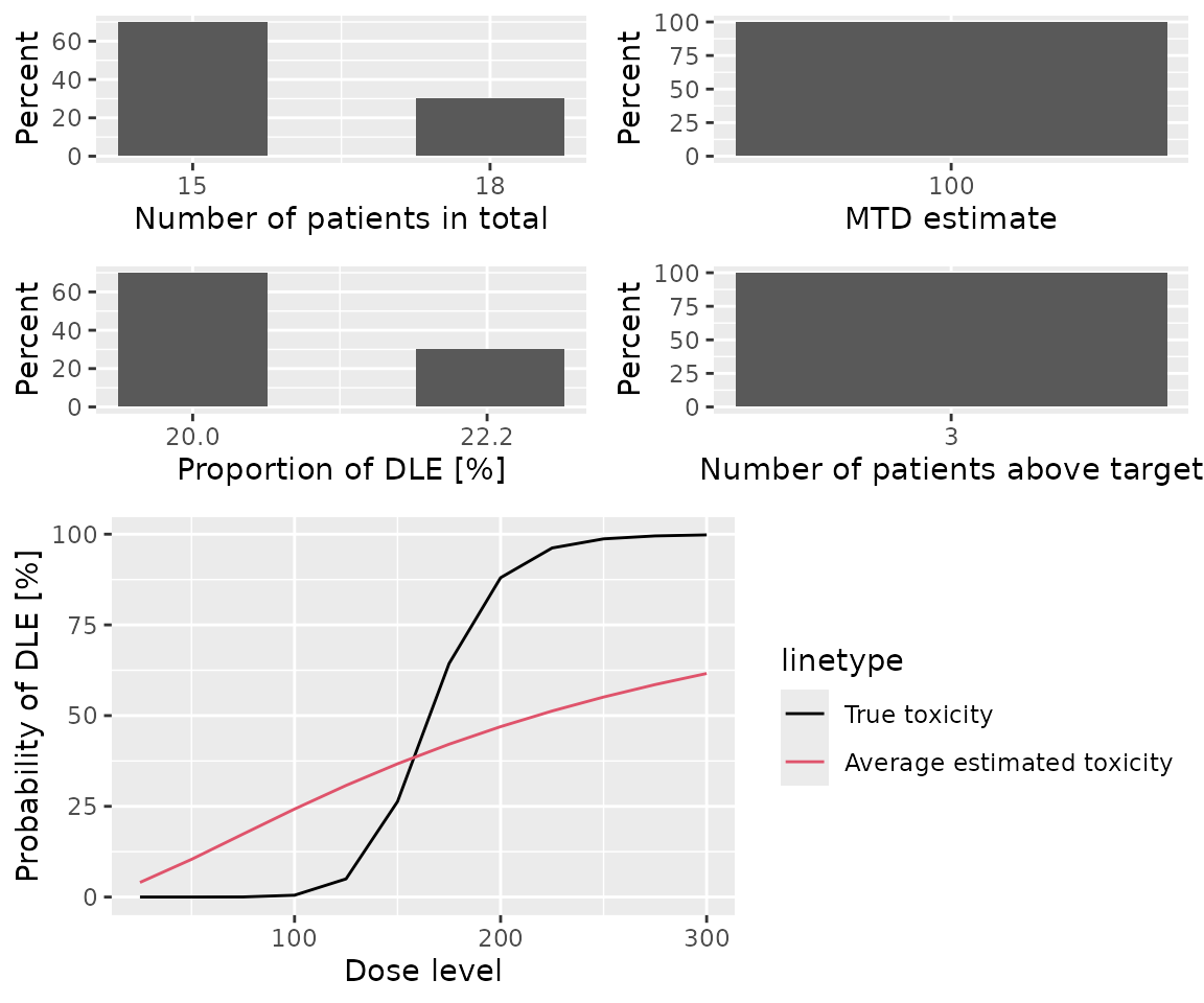 A 2x2 panel of graphs summarising the results of the DLTSim object.  Refer to simSum above for a description of the individual panel elements.