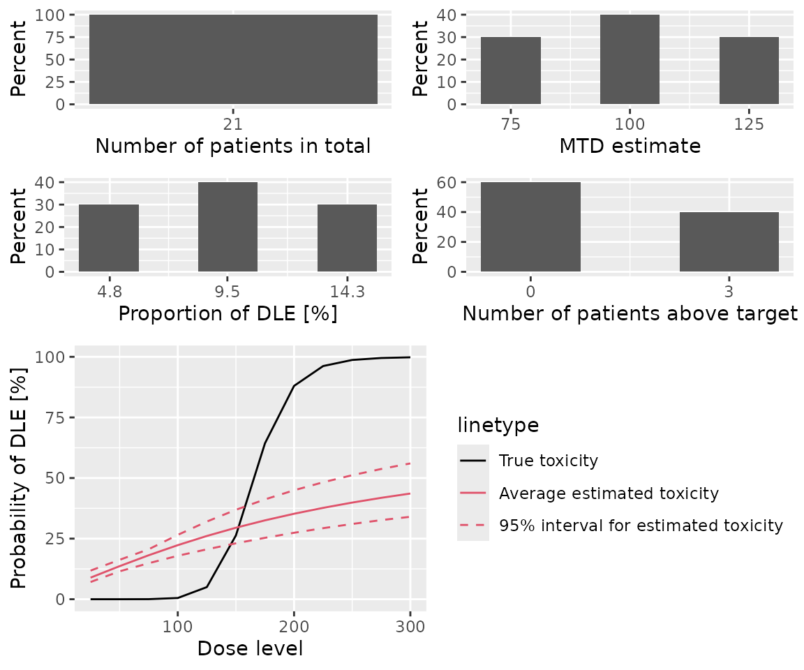 A 2x2 panel of graphs summarising the results of the DLTsampSim object.  Refer to simSum above for a description of the individual panel elements.