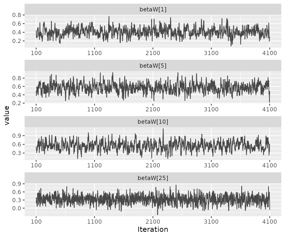 Traceplots for selected elements of the betaW array.