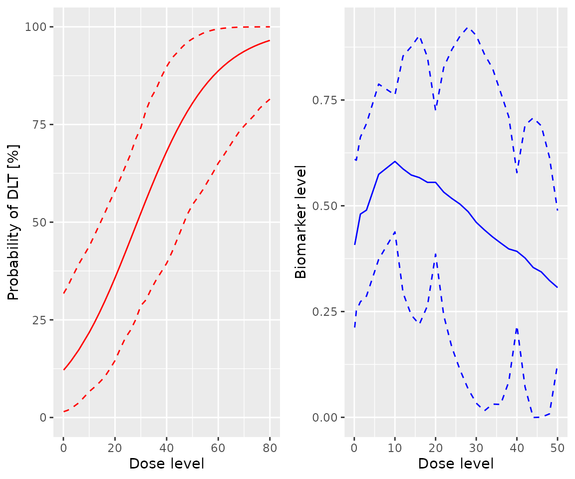 Two plots, side-by-side.  The first shows the posterior estimate of the dose-toxicity curve, with a credible interval.  The second shows the posterior estimate of biomarker level against dose, again with a credible interval.