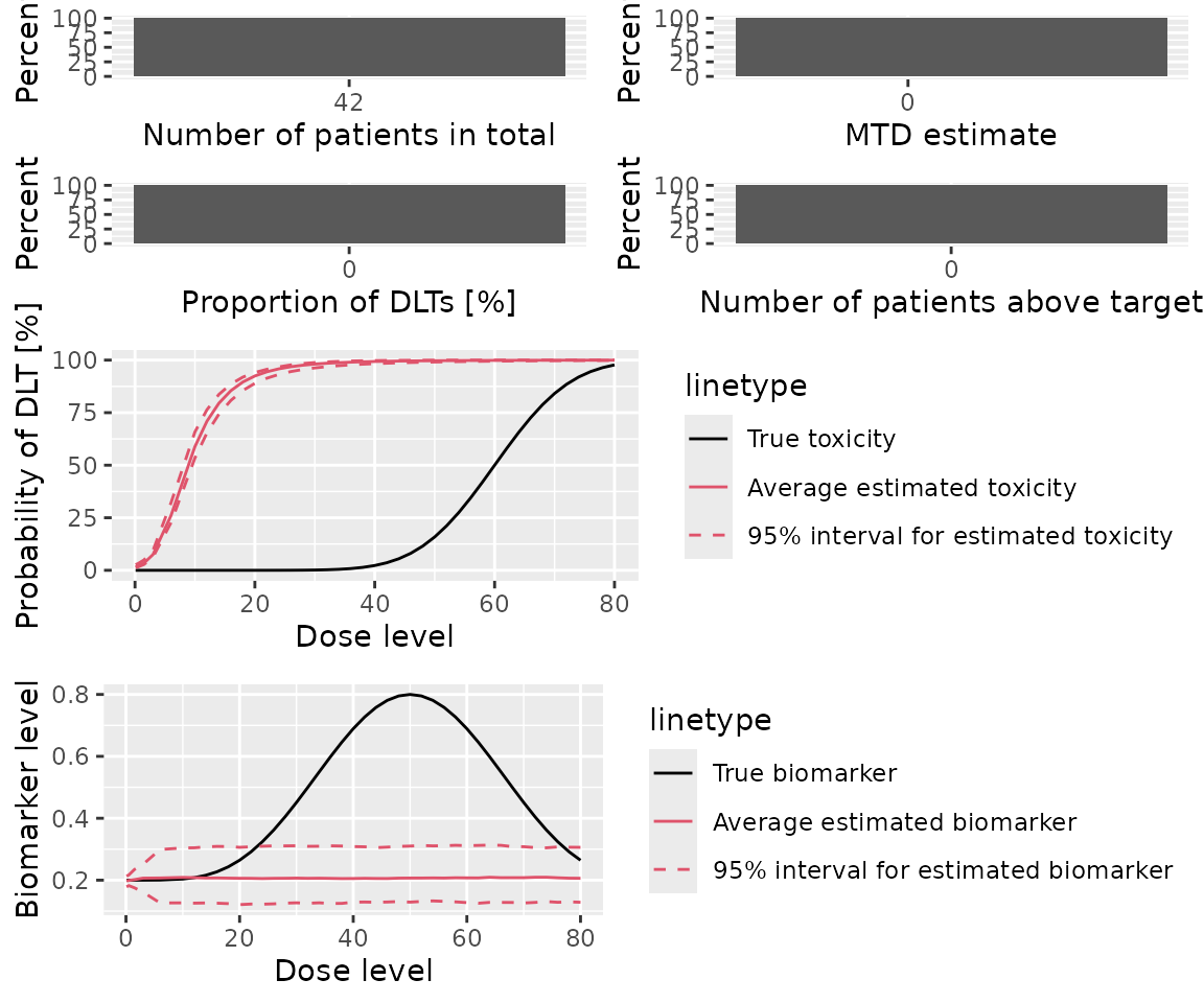 A panel of plots that dscribe the results of the simulation summary.