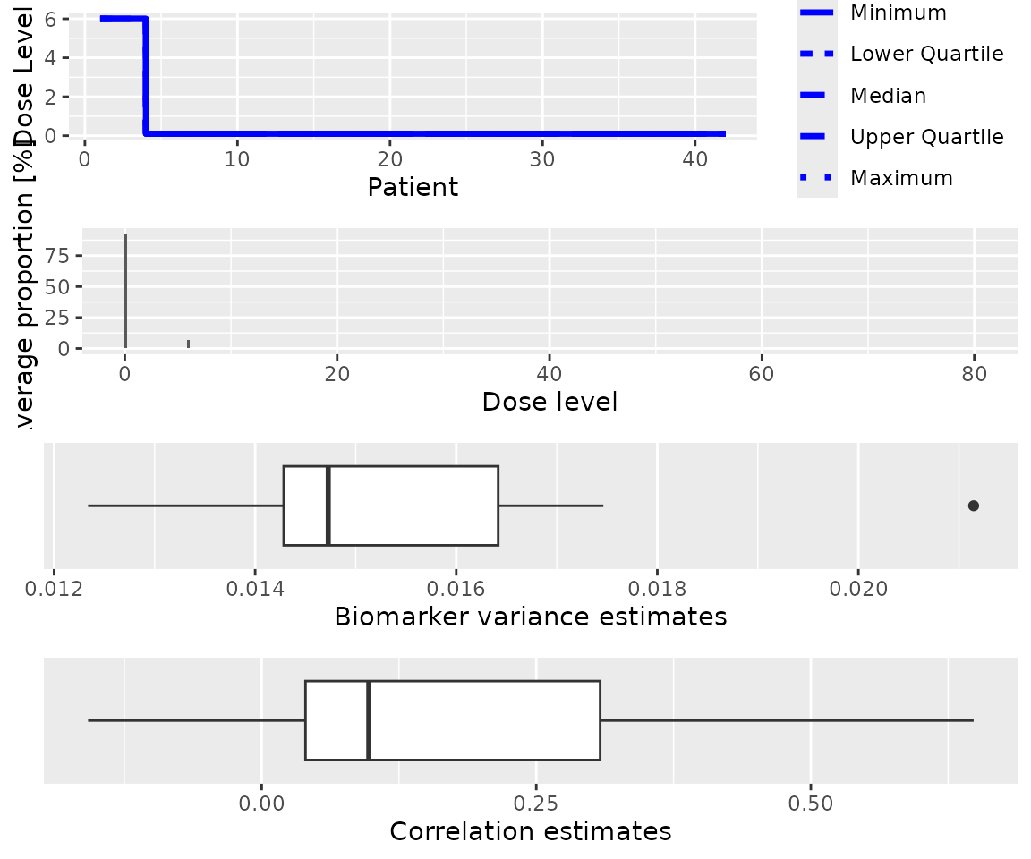 A panel of four plots summarisong the results of the simulation.