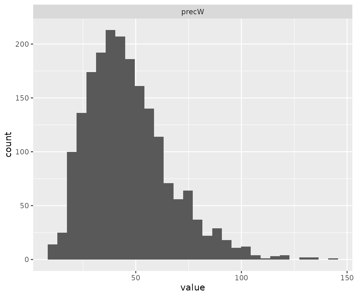 A histogram of the biomarker precision in the samples object.