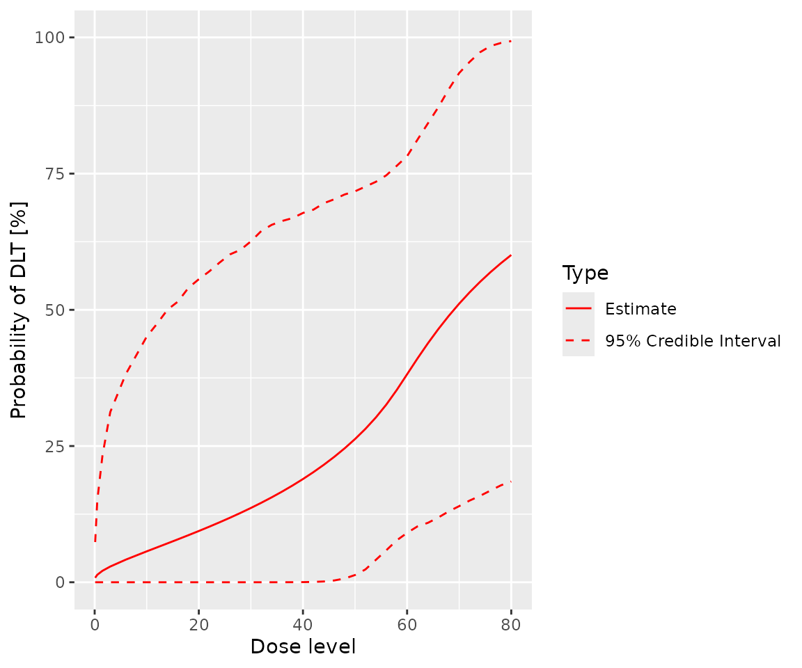 A graph with dose level on the x axis and the probability of DLT on the y axis.  The prior mean probability of toxicity increases with dose, but is much less smooth than the posterior.  Similarly, The 95% credible interval is not symmetric about the mean.