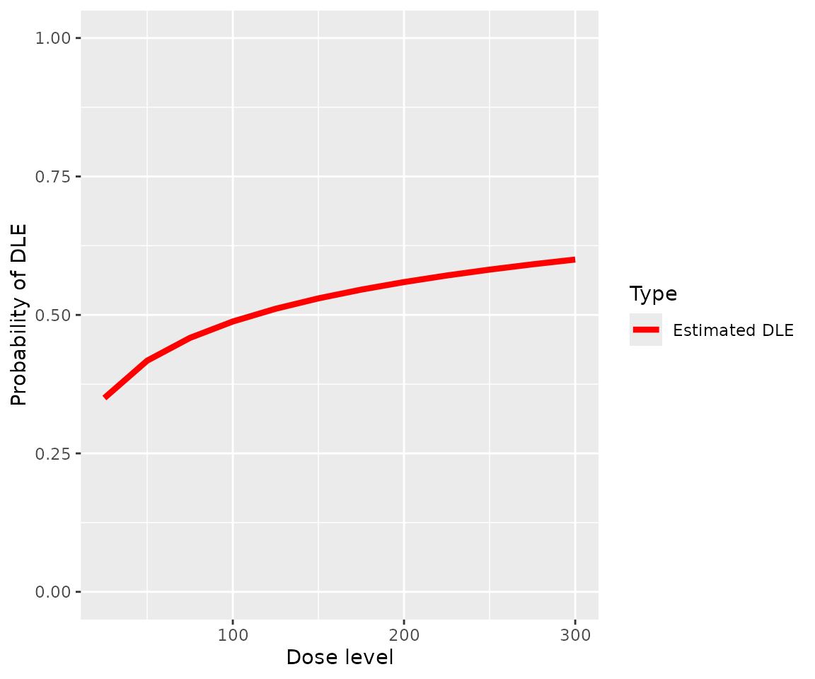 A graph with dose level on the x axis and the probability of DLT on the y axis.  The modal probability of toxicity increases with dose.  No credible interval is plotted.
