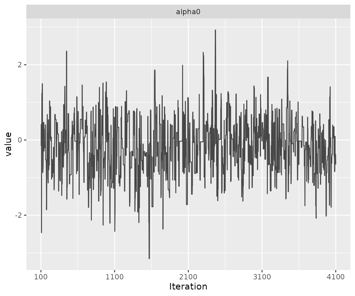 A trace plot for alpha0
