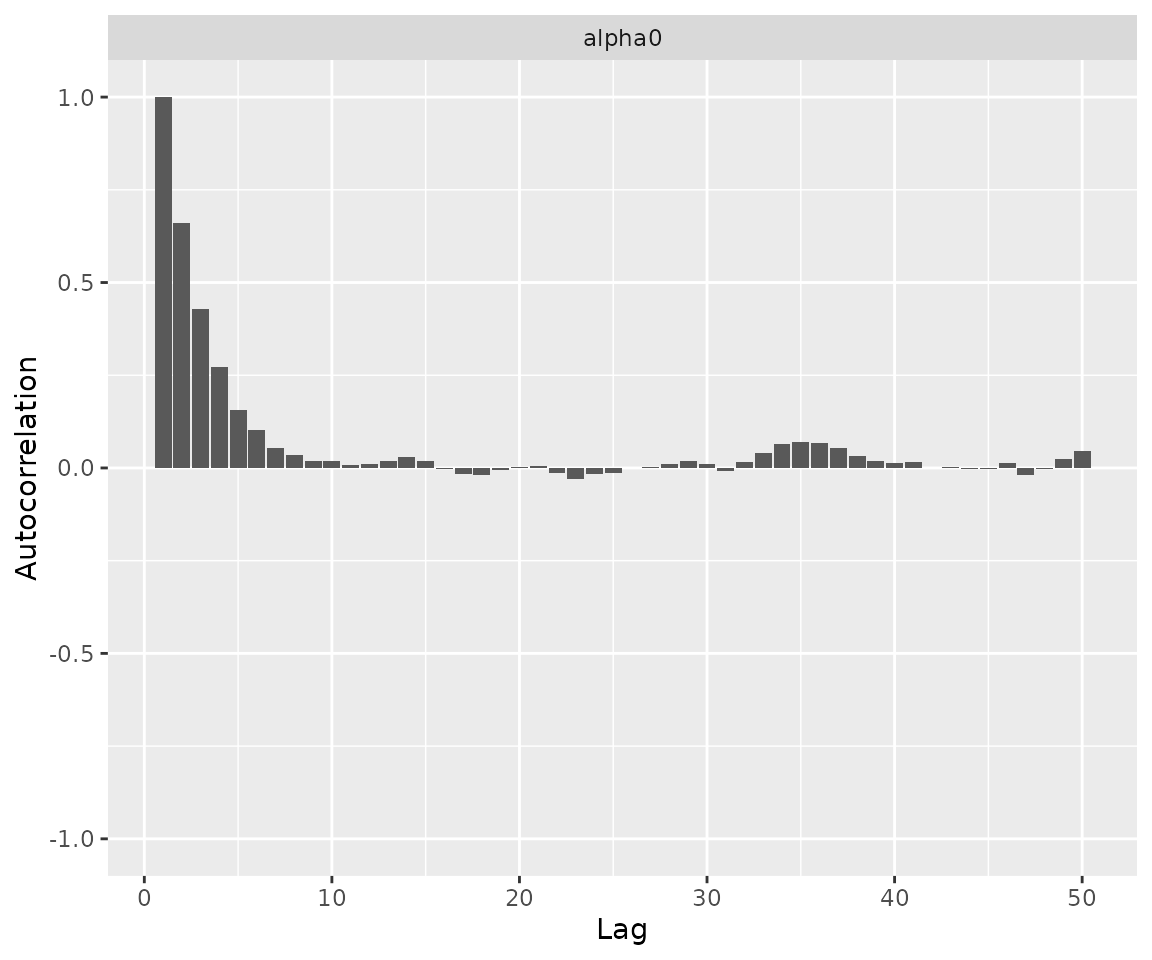 An autocorrelation plot for alpha0