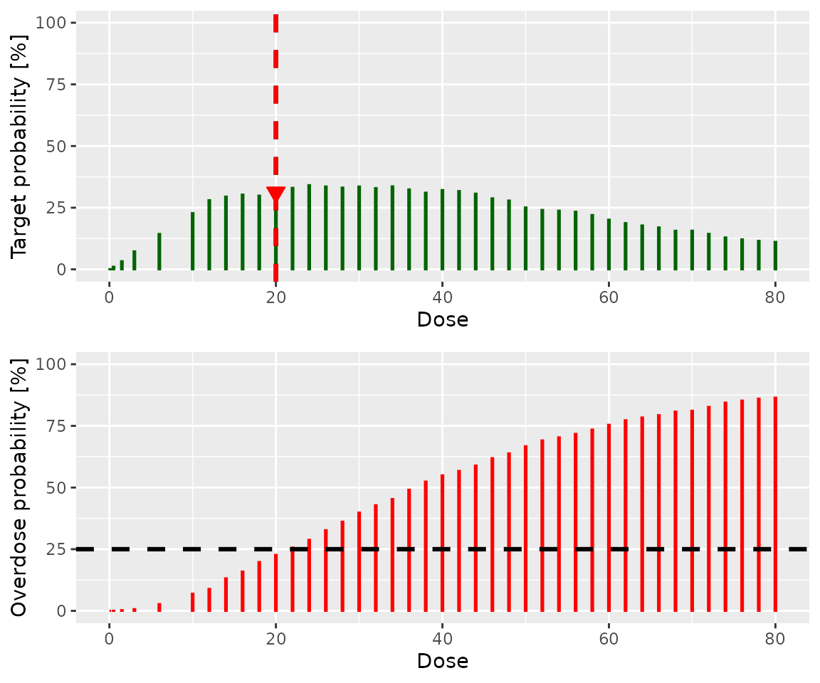 Two graphs, one above the other.  Both have dose on the x axis.  In the upper plot, green vertical bars indicate the probability that each dose is in the target toxicity range.  In the lower, vertical red bars indicate the probability that each dose is in the overdose range.  On the lower graph, a horizontal black dashed line at 25% indicates that all doses above 20 have an unacceptable risk of toxicity.  On the upper graph, a red arrow pointing at 20 indicates that it is the dose with the highest probability of being in the target toxicity range whilst at the same time not being unacceptably toxic.