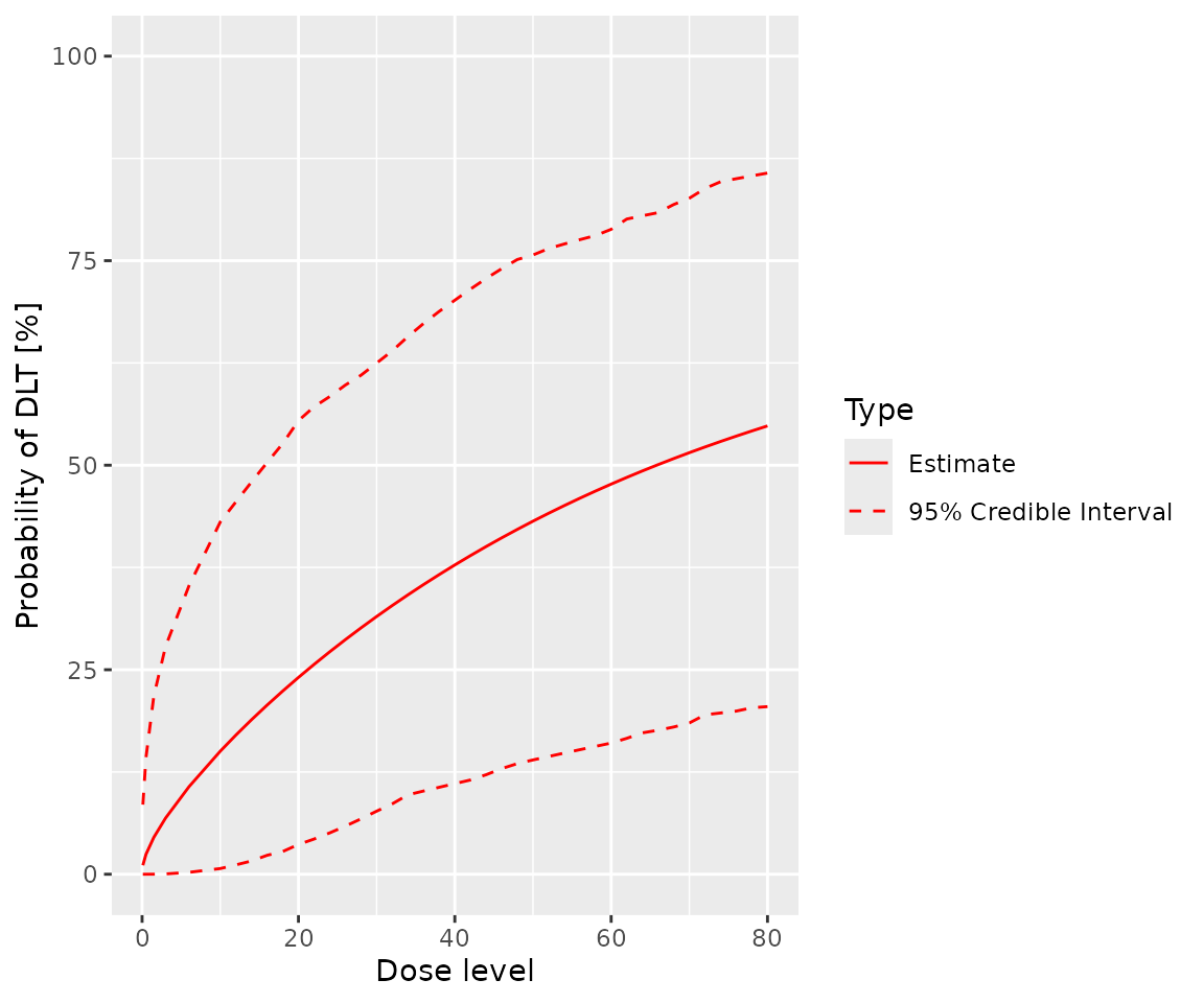 A graph with dose level on the x axis and the probability of DLT on the y axis.  The posterior mean probability of toxicity increases smoothly with dose.  The 95% credible interval is roughly symmetric about the mean.