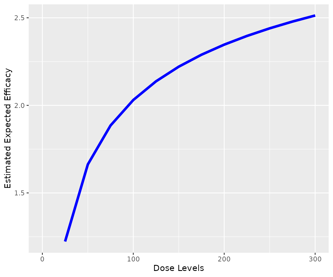 Expected efficacy against dose for the data2 object, assuming the model described by the Effmodel object.