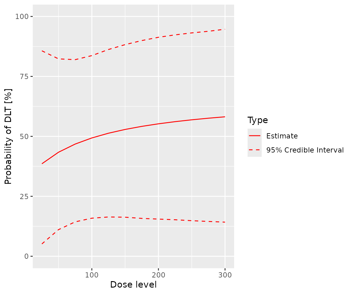 A graph similar to those above, but based on the DLTmodel object.