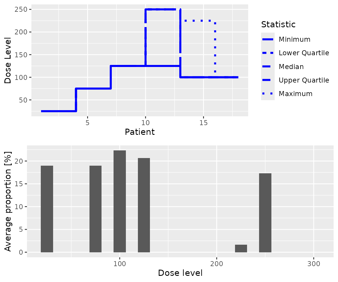 Two graphs in a single column describing the dose allocations in the DLTSim object.