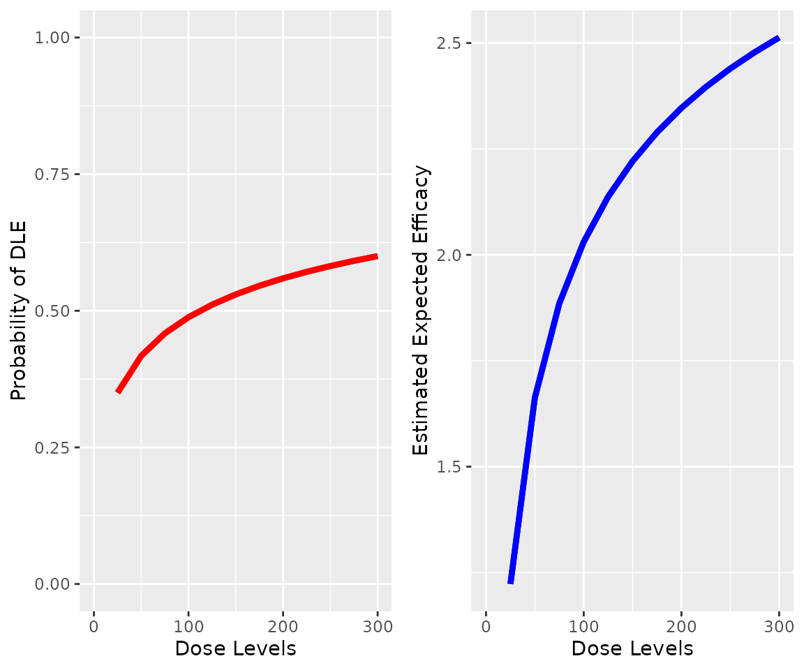 Model estimates of toxicity and biomarker level by dose.