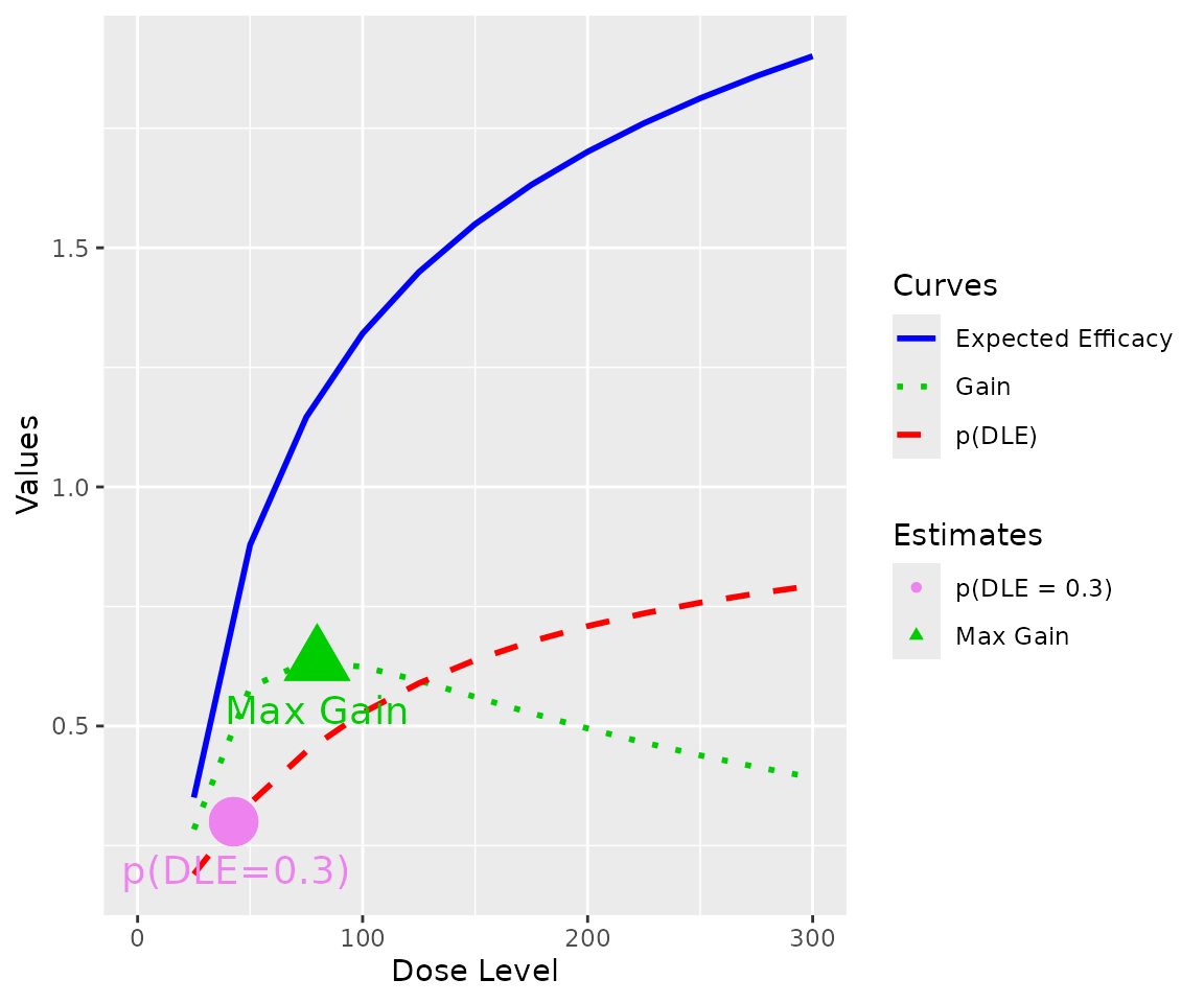A summary of the gain function  for newDLEmodel and newEffmodel applied to data4.
