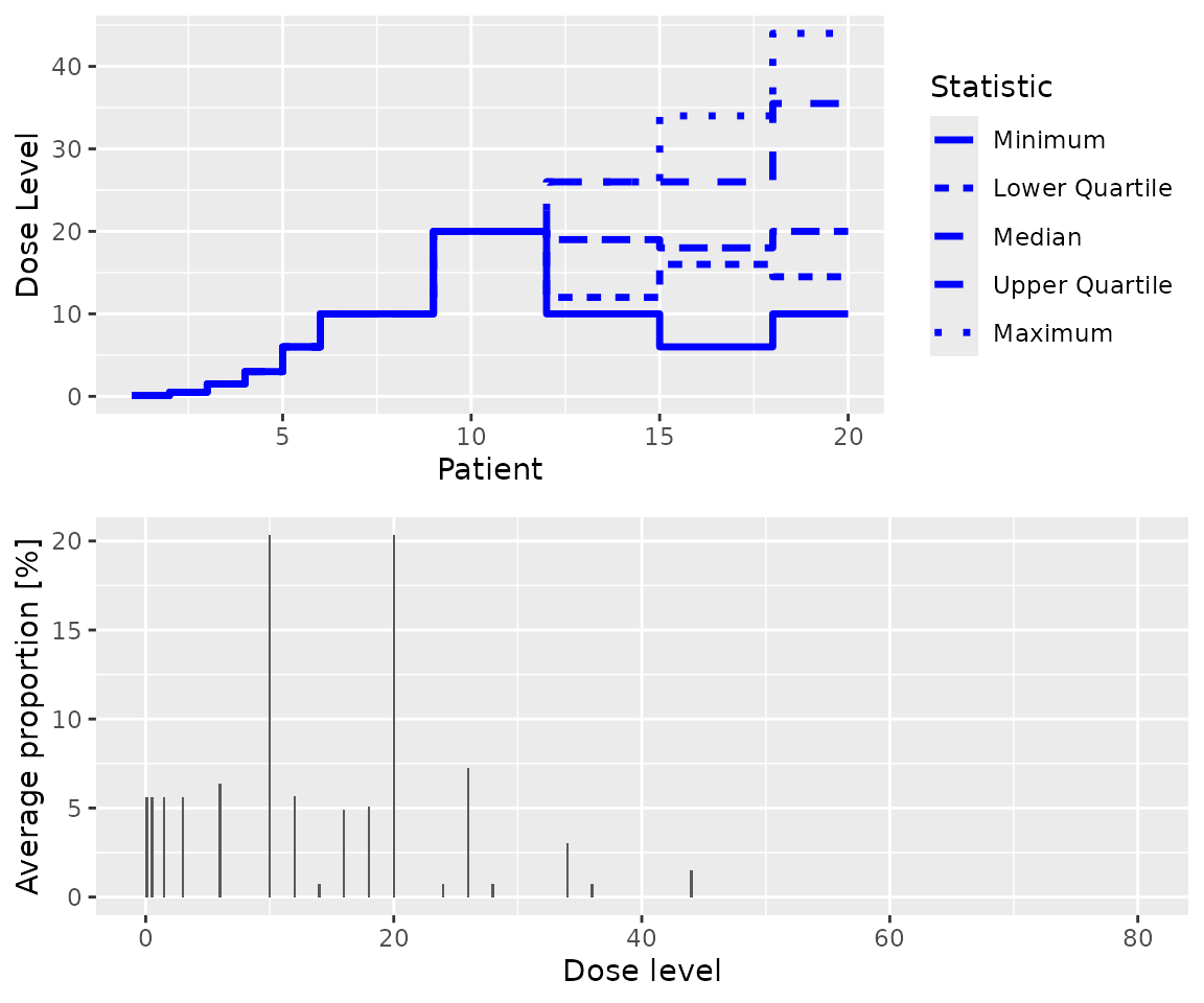 A histrogram showing the proportions of simulations in simSum that identified each dose as the MTD.