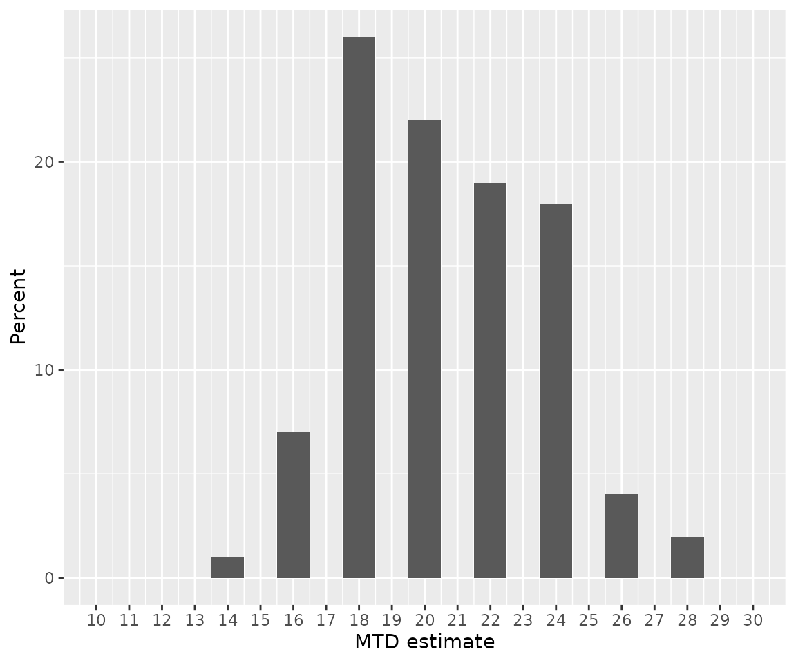 A fistogram showing the proportion of simulatd trials that identified each dose as the MTD.  All but one of the simulated trials identified a dose between 16 and 26 as the MTD.