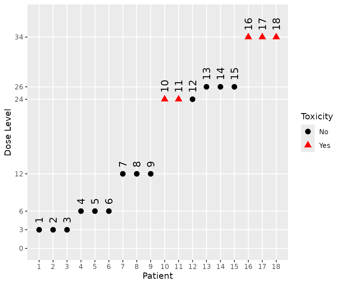 A graph summarising dose allocations for the third trial in the simulation.  Patient number runs along the x axis, dose administered along the y axis.  Red triangle indicate patients who reported a DLT, black circles those who did not.  DLTs were reported by patients 10, 11, 12, 16 and 18, all at a dose of 24.  No other patients reported DLTs.