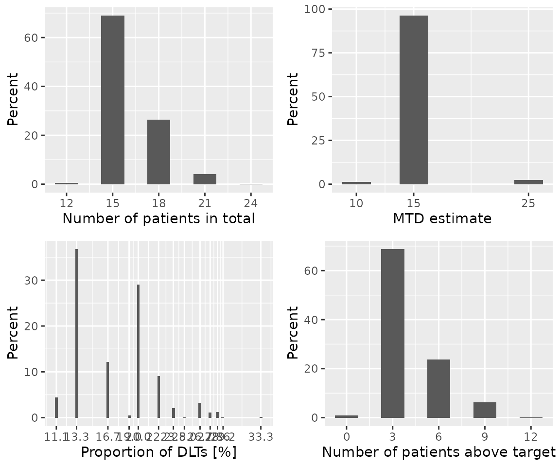 A 2x2 panel of graphs summarising the results of the simulations in the threeSimsSum object.