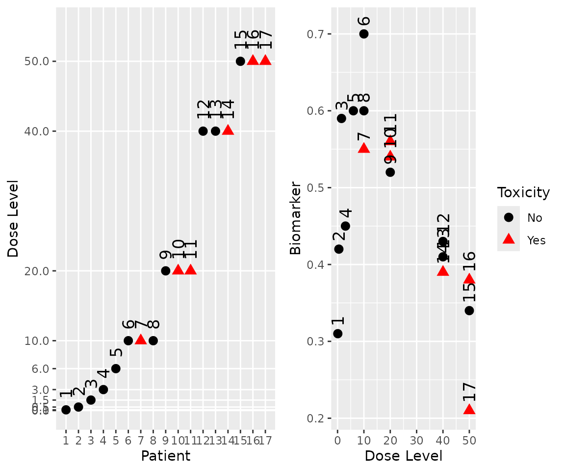Two graphs, side-by-side.  The first shows patient number on the x axis and dose administered on the y axis.  Different symbols indicate the toxicity status of each patient.  The second graph has dose on the x axis and biomarker value on the y axis.  Again, different symbols indicate toxicity status and annotations show the patient number with which each point is asscoated.