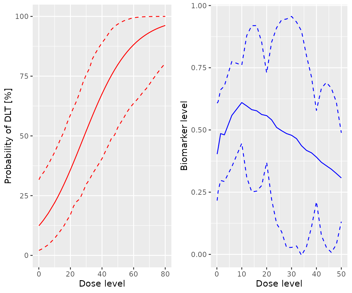 Two plots, side-by-side.  The first shows the posterior estimate of the dose-toxicity curve, with a credible interval.  The second shows the posterior estimate of biomarker level against dose, again with a credible interval.