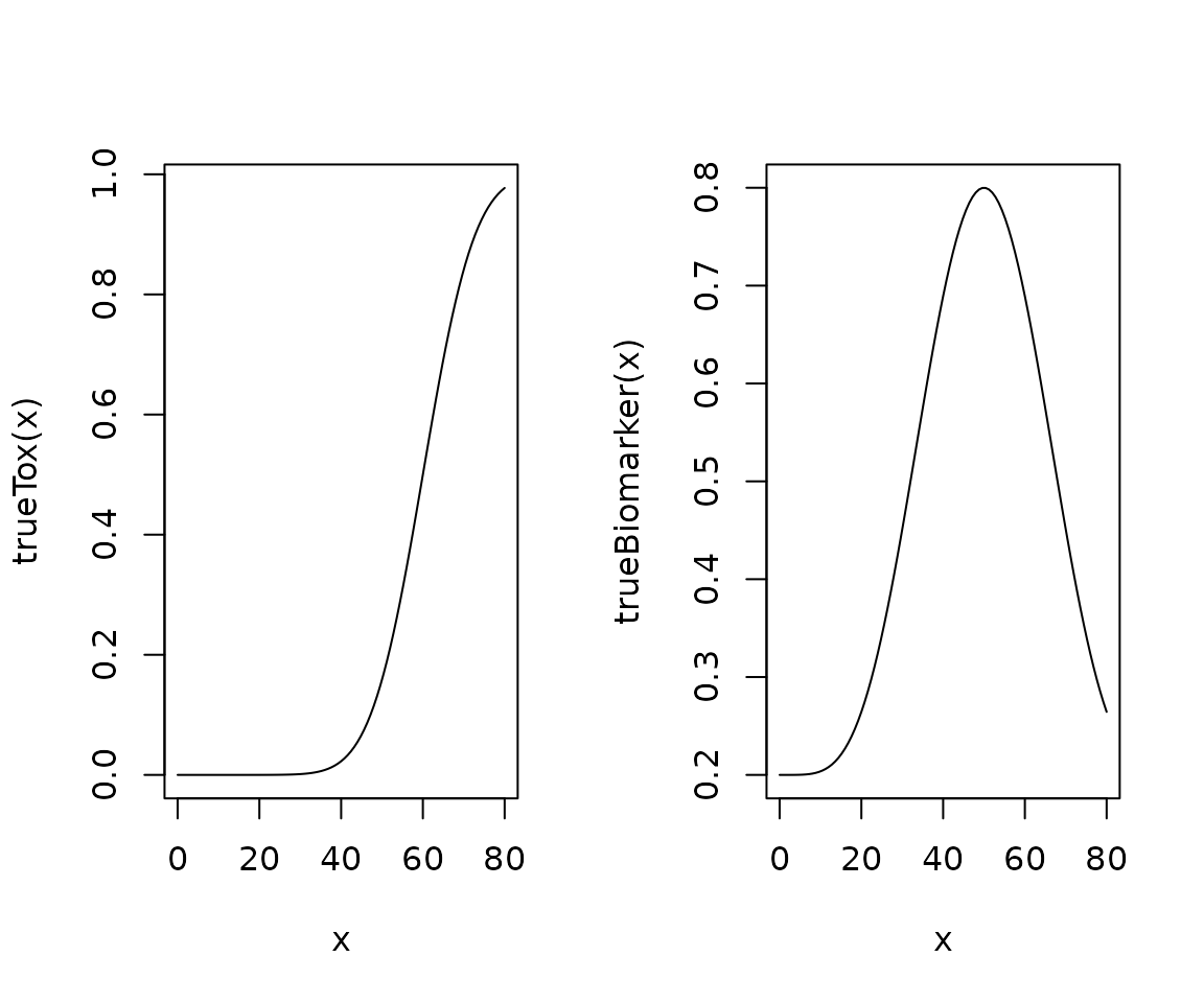 Two graphs representing the true relationships between dose and toxicity and dose and biomarker level.