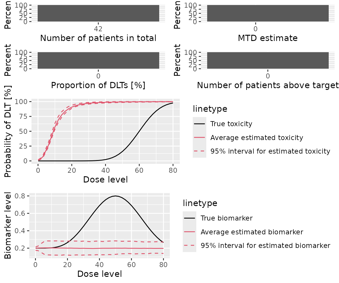 A panel of plots that dscribe the results of the simulation summary.