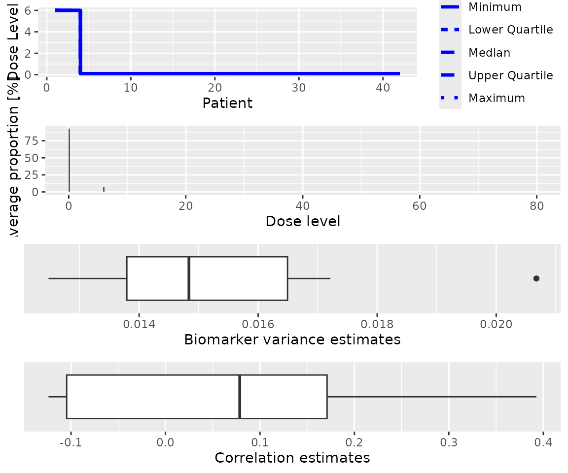 A panel of four plots summarisong the results of the simulation.