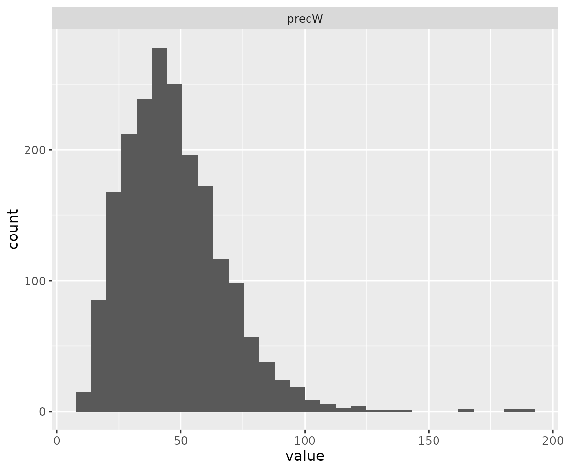 A histogram of the biomarker precision in the samples object.