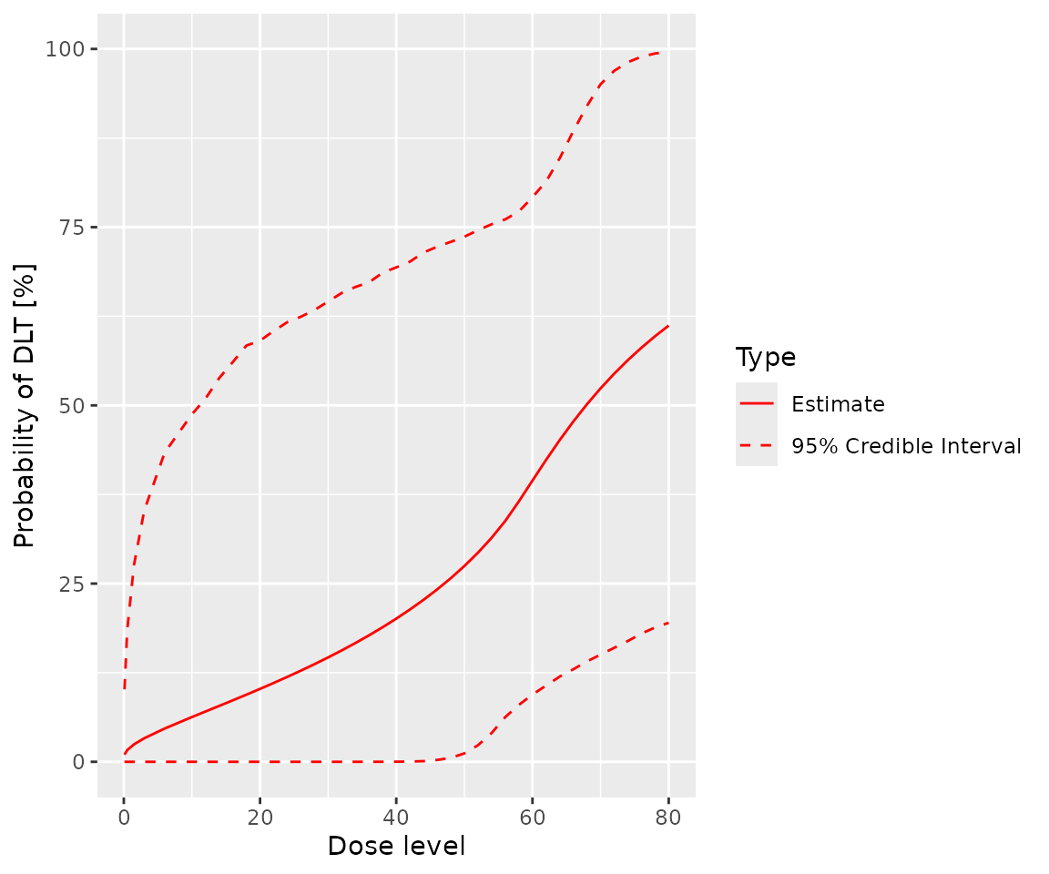 A graph with dose level on the x axis and the probability of DLT on the y axis.  The prior mean probability of toxicity increases with dose, but is much less smooth than the posterior.  Similarly, The 95% credible interval is not symmetric about the mean.