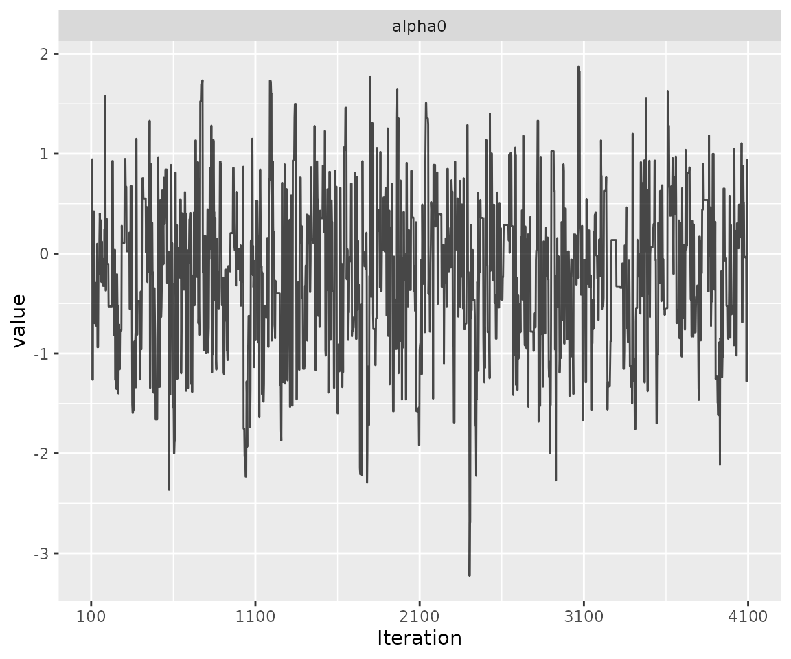 A trace plot for alpha0