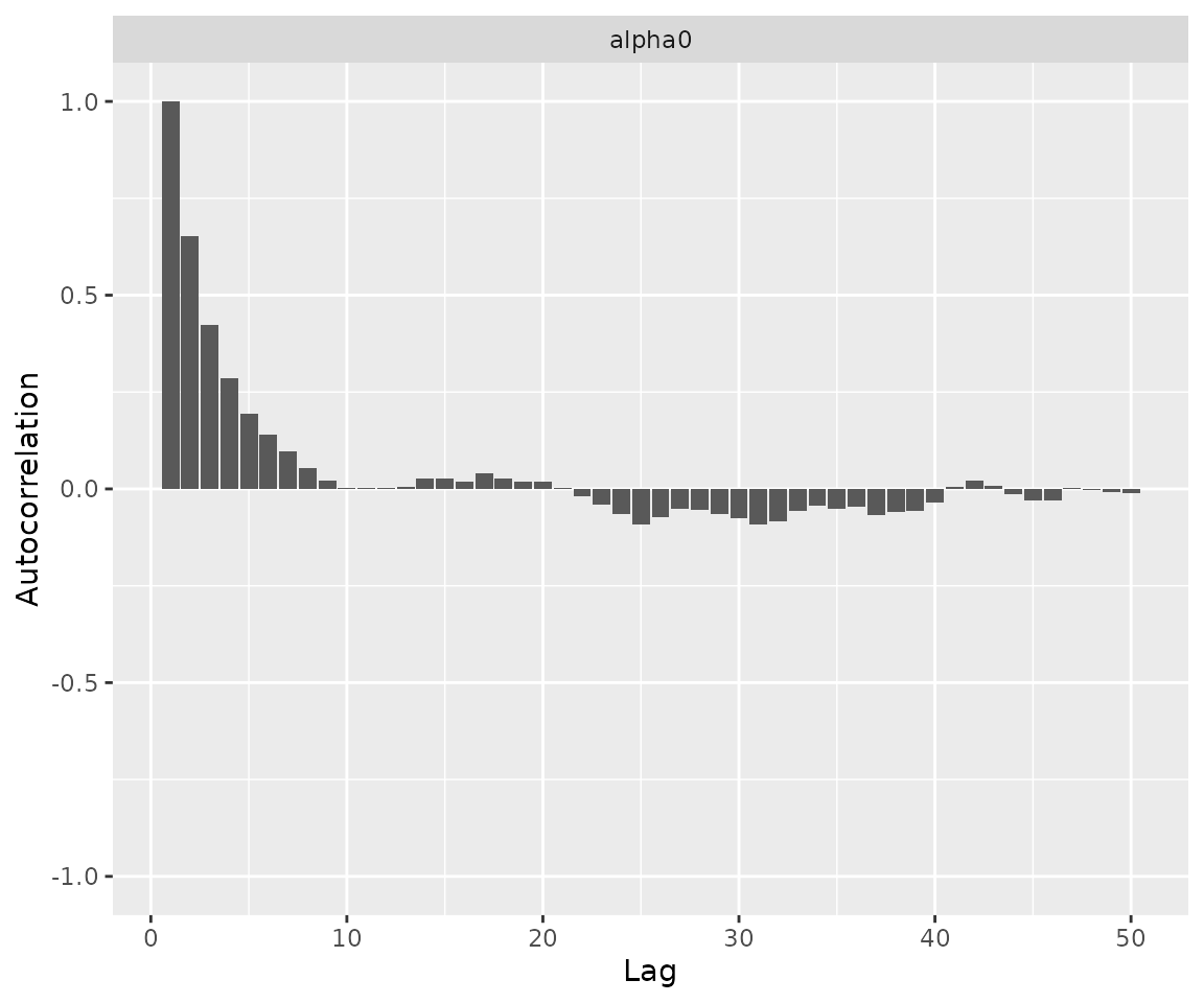 An autocorrelation plot for alpha0