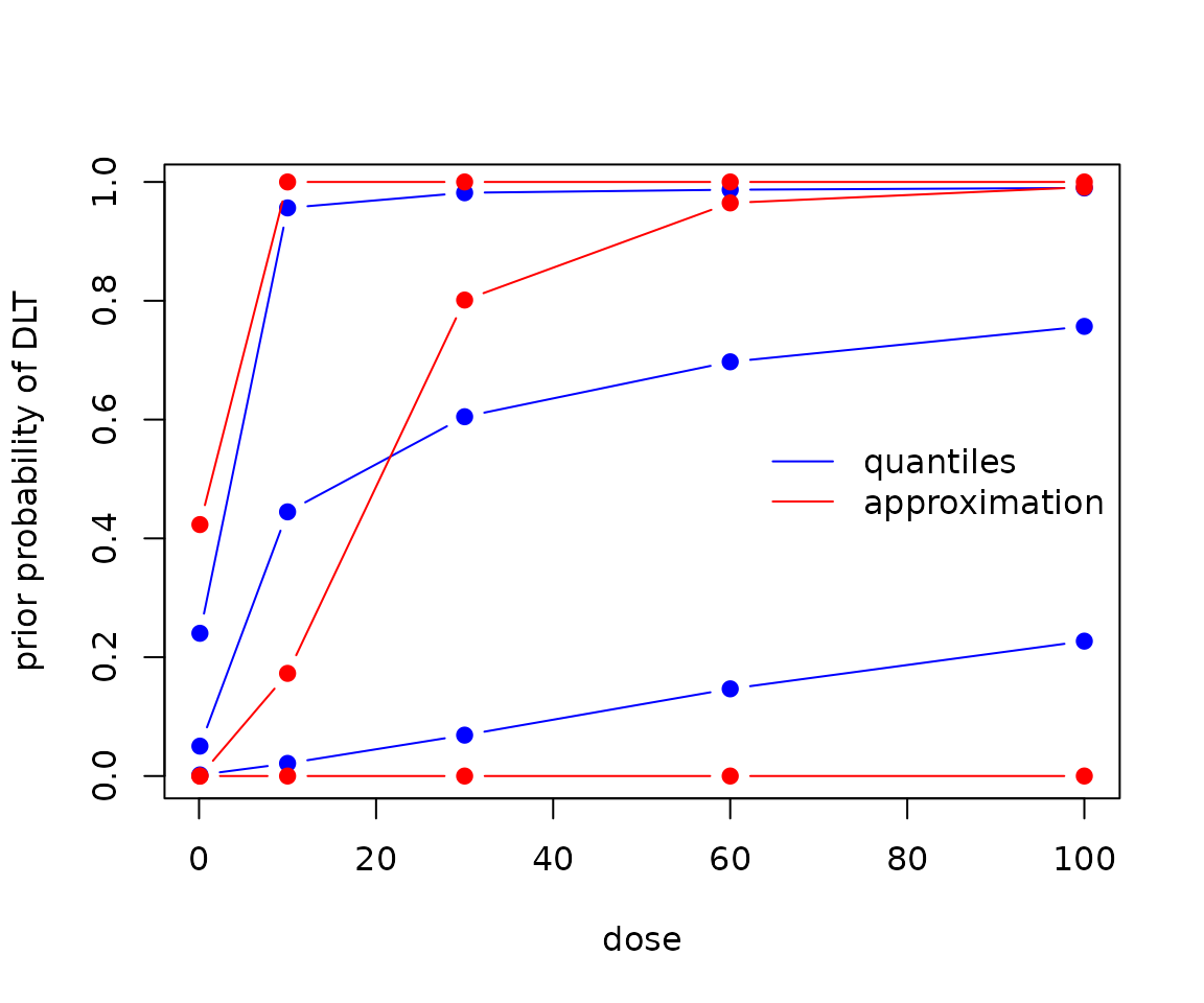 A graph showing the relationship between the requested quantiles of the prior and those obtained from MinimalInformative.  The approximation is less than ideal.