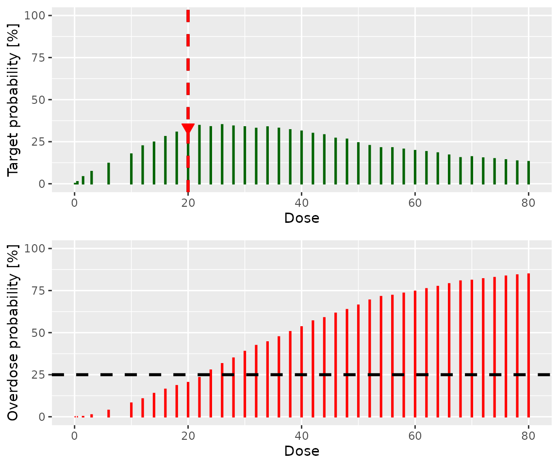 Two graphs, one above the other.  Both have dose on the x axis.  In the upper plot, green vertical bars indicate the probability that each dose is in the target toxicity range.  In the lower, vertical red bars indicate the probability that each dose is in the overdose range.  On the lower graph, a horizontal black dashed line at 25% indicates that all doses above 20 have an unacceptable risk of toxicity.  On the upper graph, a red arrow pointing at 20 indicates that it is the dose with the highest probability of being in the target toxicity range whilst at the same time not being unacceptably toxic.