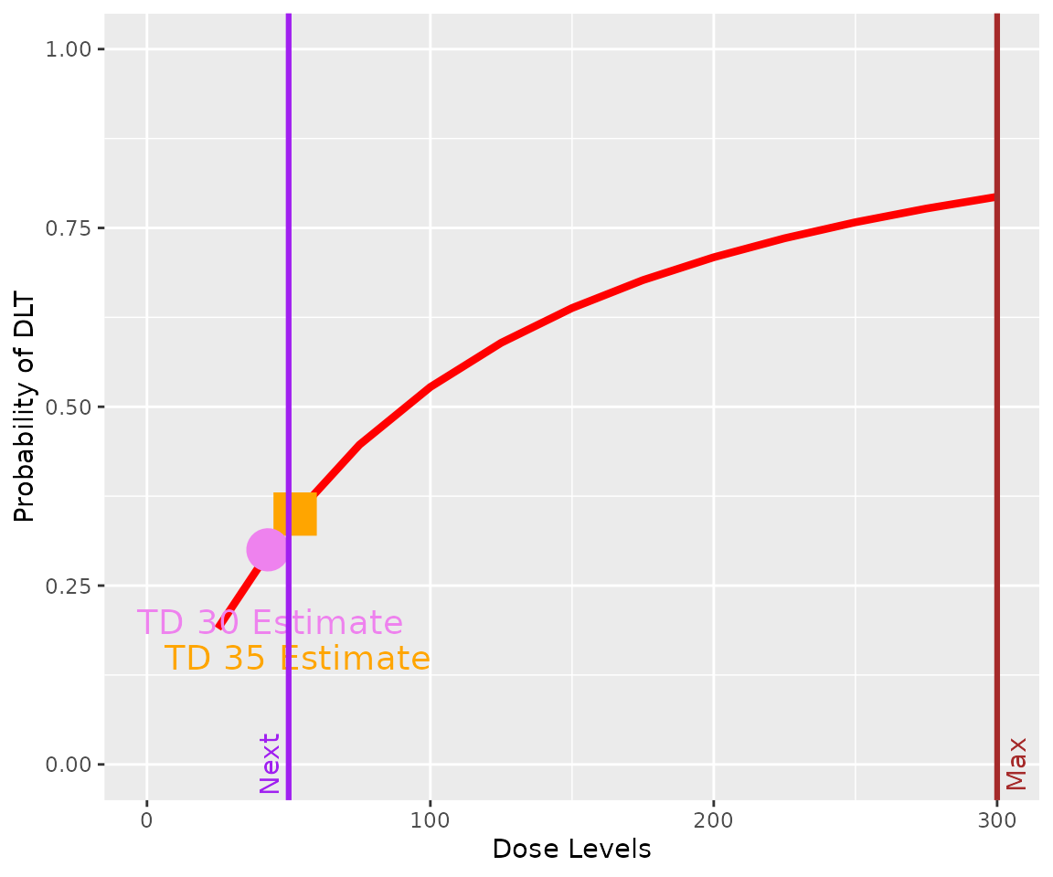 A graph describing the results of applying TDNextBest rule to the data3 dataset and newDLTmodel model.  A red line indicates the posterior modal estimate of toxicity.  Vertical porle and dark red lines indicate the recommended dose for the next cohort (labelled Next) and the maximum dose permitted by the increments rule.  The maximum dose is 300, the recommended dose, 50.  A puple square and an orange triangle indicate the TD30 and TD35 estimates, both of which are close to 50.