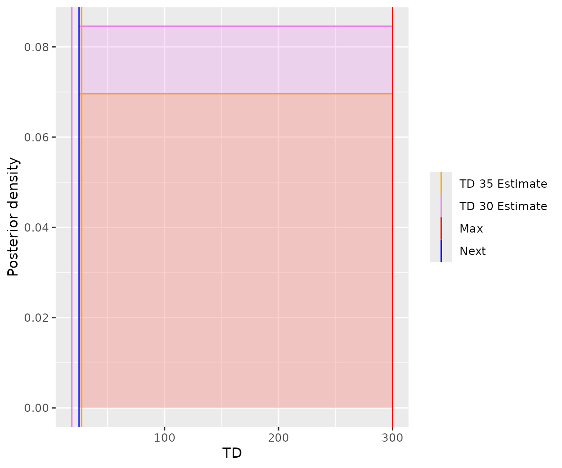 A denisty plot showing the PDFs for the TD35 and TD30 against dose.  Both are highly skewed to the left. Vertical blue and red lines indicate the recommended dose for the next cohort and the maximum dose permitted by the increments rule. The recommended dose is 50 and the maximum dose 300.