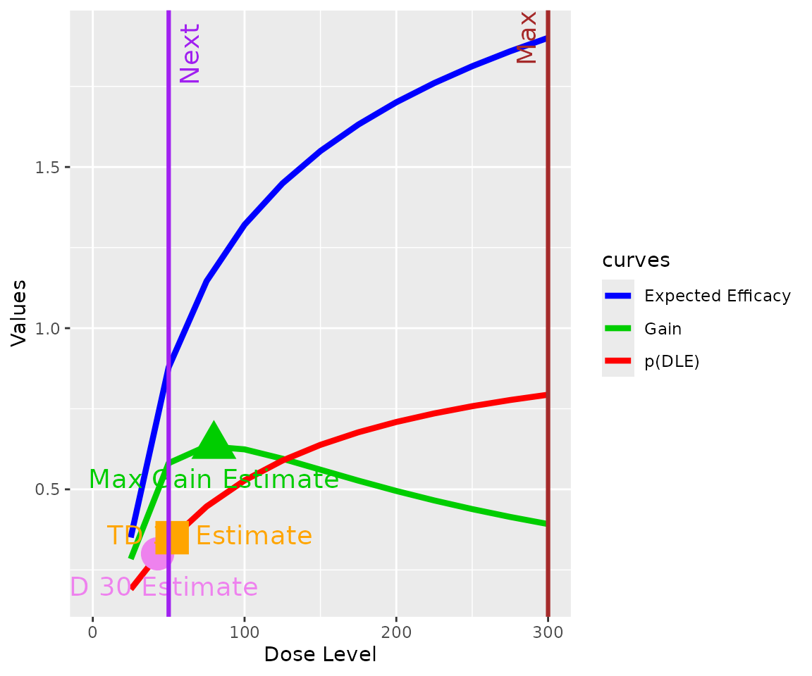 A summary the results of applying the GainNextBest object to the gain function for newDLEmodel and newEffmodel applied to data4.