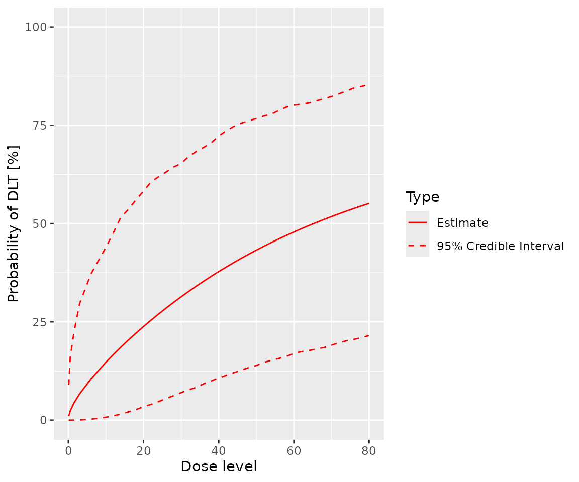 A graph with dose level on the x axis and the probability of DLT on the y axis.  The posterior mean probability of toxicity increases smoothly with dose.  The 95% credible interval is roughly symmetric about the mean.