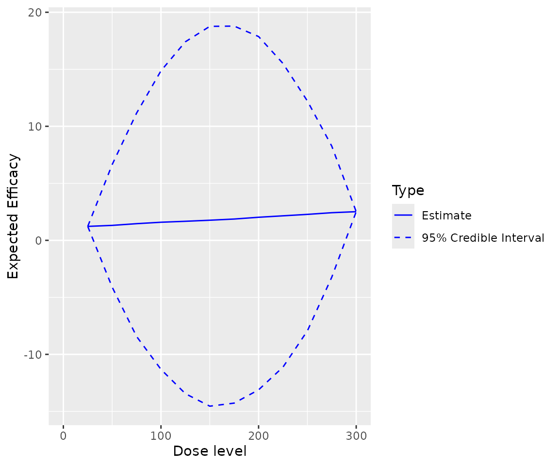 Expected efficacy against dose for the data4 object, assuming the model described by the newEffmodel2 object.