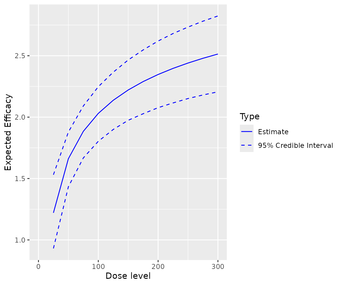 Expected efficacy against dose for the data4 object, assuming the model described by the newEffmodel object.