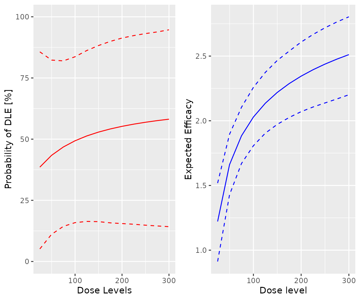 Model estimates of toxicity and biomarker level by dose, both with credible intervals.