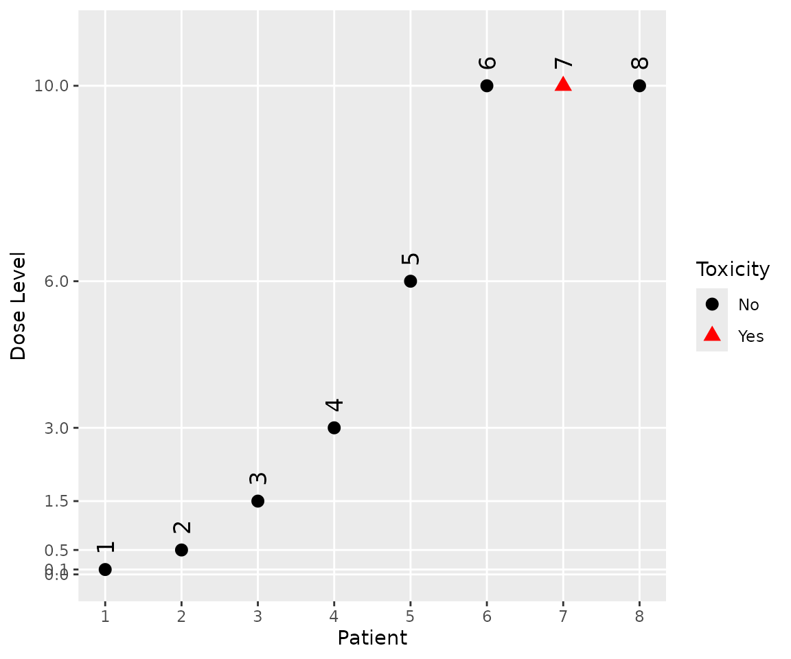 A graph with patient ID on the x axis and dose level on the y axis.  A red triangle indicates that patient 7 reported a DLT.  Black squares indicate that no other patient reported a toxicity.  Patients 1 to 5 are dosed in an ascending fashion from 0.1 to 6.  Patients 6 to 9 are dosed at 10.