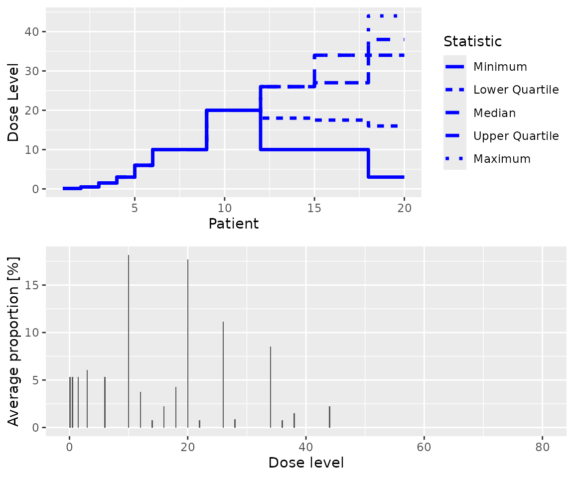 A histrogram showing the proportions of simulations in simSum that identified each dose as the MTD.