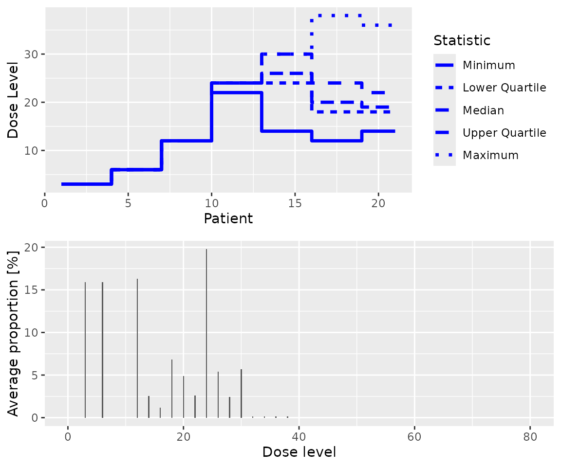 two plots in a single column.  The first shows patient number on the x axis and dose administered on the y axis.  Lines in various styles indicate the minimum, maximum, median, lower quartile and upper quartile of the dose administered tat each patient number, calculated over all simulations.  The lower graph has dose on the x axis and proportion of patients treated at that dose on the y axis.  The proportuon of patients treated is avreaged over all simulations.