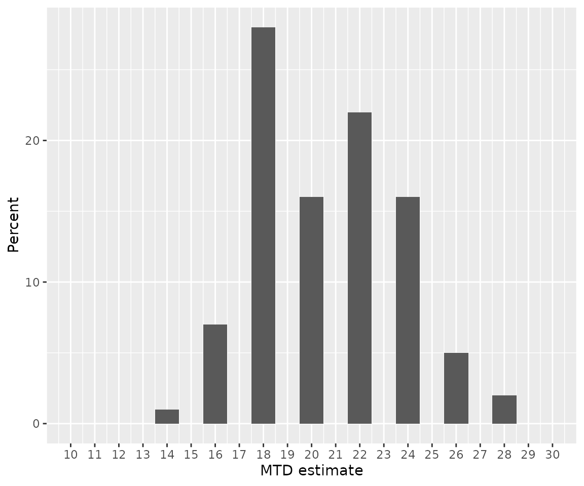 A fistogram showing the proportion of simulatd trials that identified each dose as the MTD.  All but one of the simulated trials identified a dose between 16 and 26 as the MTD.