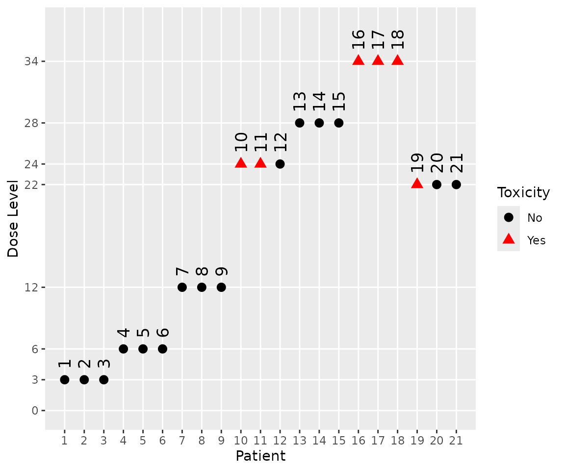 A graph summarising dose allocations for the third trial in the simulation.  Patient number runs along the x axis, dose administered along the y axis.  Red triangle indicate patients who reported a DLT, black circles those who did not.  DLTs were reported by patients 10, 11, 12, 16 and 18, all at a dose of 24.  No other patients reported DLTs.
