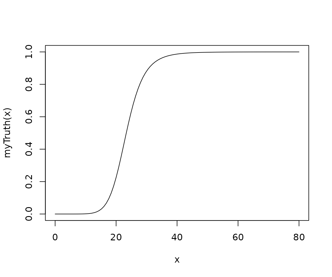The CDF defined by the myTruth function