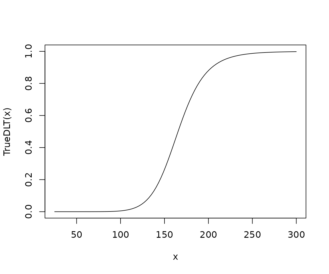 The CDF defined by the TrueDLT function