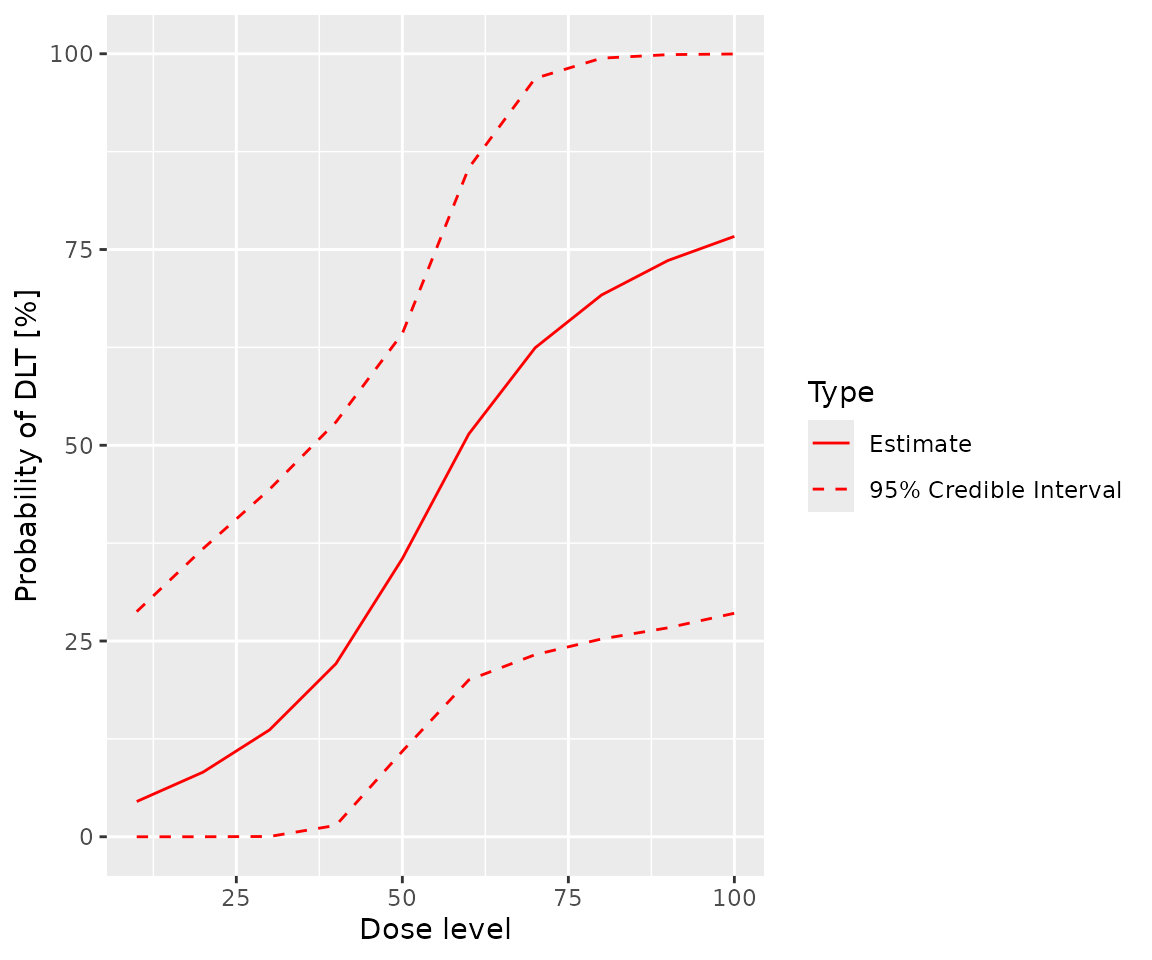 A graph of the posterior cumulative probability of toxicity (sub-toxic AE or DLT) against dose. The mean probability of toxicity is barely above 0% at a dose of zero and rises in a sigmoidal curve to around 75% at a dose of 100. The confidence interval is relatively narrow for low doses but widens considerably for doses over 60, extending from around 30% to 100% for a dose of 100.
