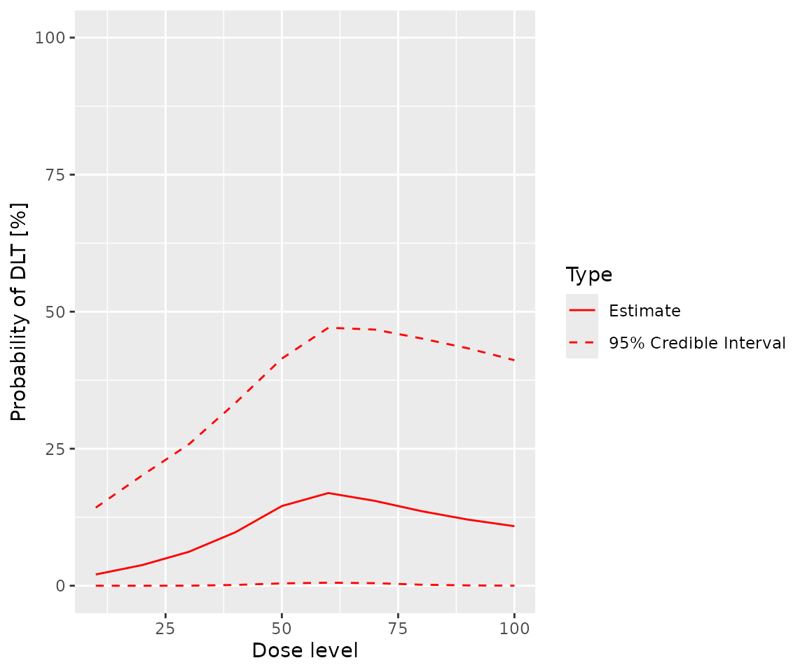 A graph of the posterior probability of sub toxic AE against dose. The mean probability of toxicity is barely above 0% at a dose of zero, rises to a peak of about 18% at a dose of 60 before falling to around 12% at a dose of 100. The confidence interval is relatively narrow for low doses but widens considerably for doses over 60, extending from around 30% to 100% for a dose of 100.