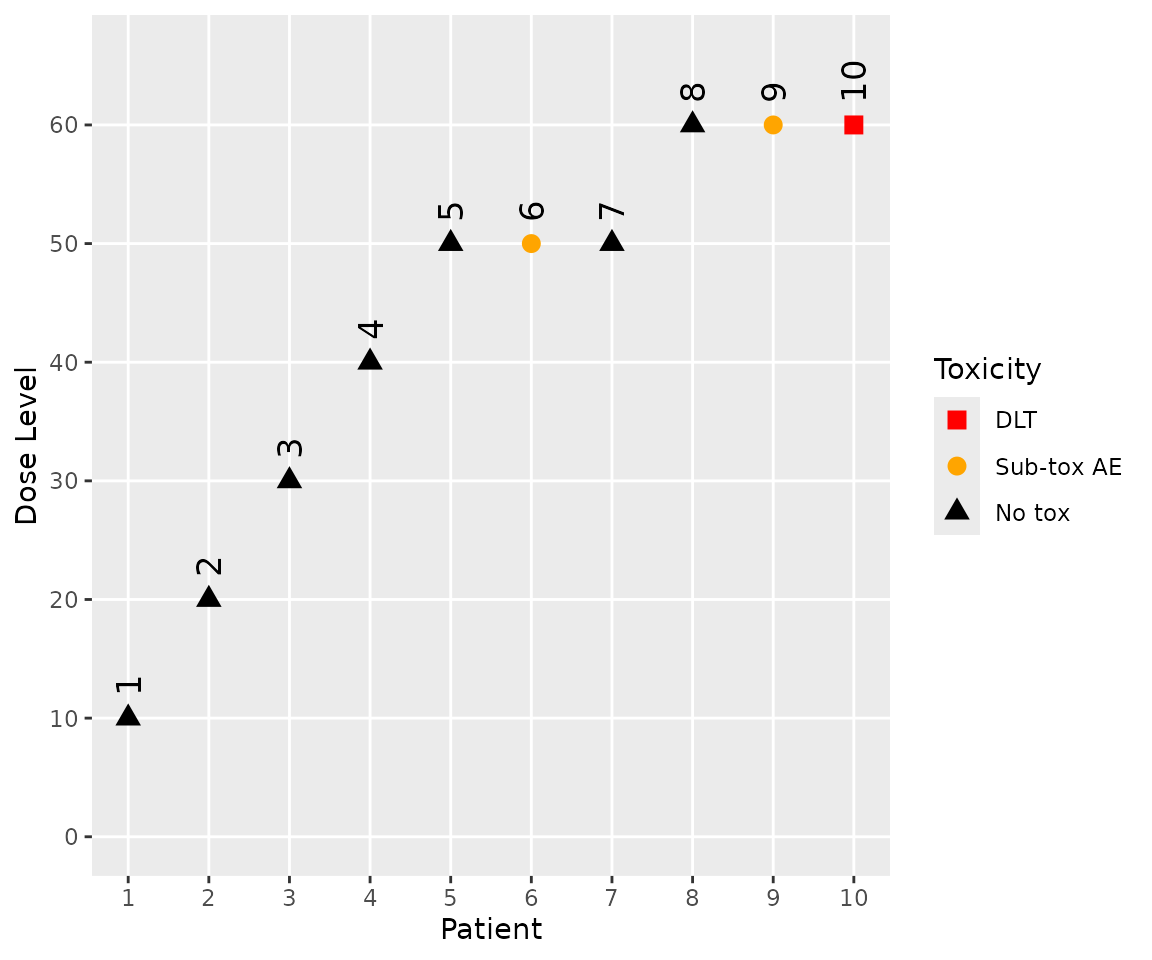 A graph showing Patient ID on the x axis and dose administered on the y axis.  The shape and colour of the symbols indicate the toxicity status of the patient: red triangles for DLTs, orange circles for sub-toxic AEs and black triangles for no reported toxicities.  Patients 1 to 4 are dosed at 10, 20, 30 and 40, with no toxicitis reported.  patients 5 to 7 are dosed at 50, with patient 6 reporting a sub-toxic AE.  Patients 8 to 10 are treated at 60.  Patient 9 reports a sub-toxic AE and patient 10 a DLT.